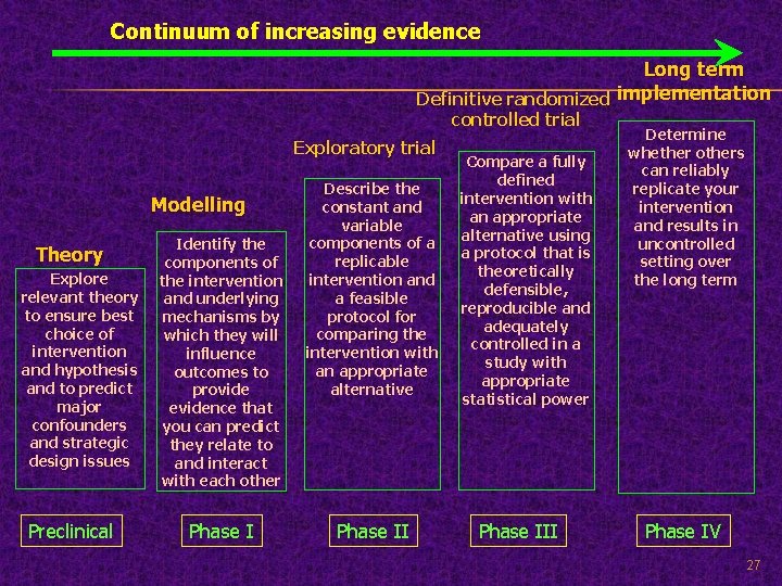 Continuum of increasing evidence Long term Definitive randomized implementation controlled trial Exploratory trial Modelling