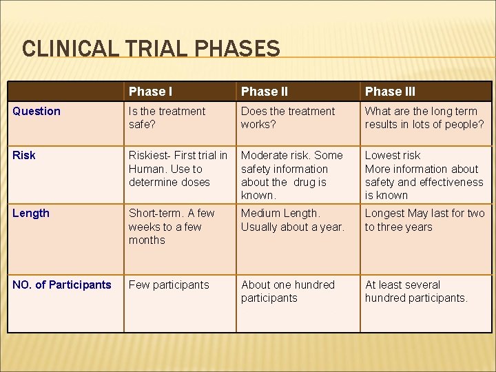 CLINICAL TRIAL PHASES Phase III Question Is the treatment safe? Does the treatment works?