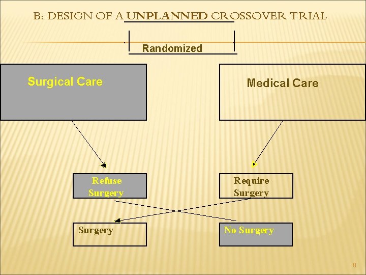 B: DESIGN OF A UNPLANNED CROSSOVER TRIAL Randomized Surgical Care Refuse Surgery Medical Care