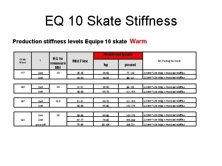 EQ 10 Skate Stiffness Production stiffness levels Equipe 10 skate Warm Skate Warm ²