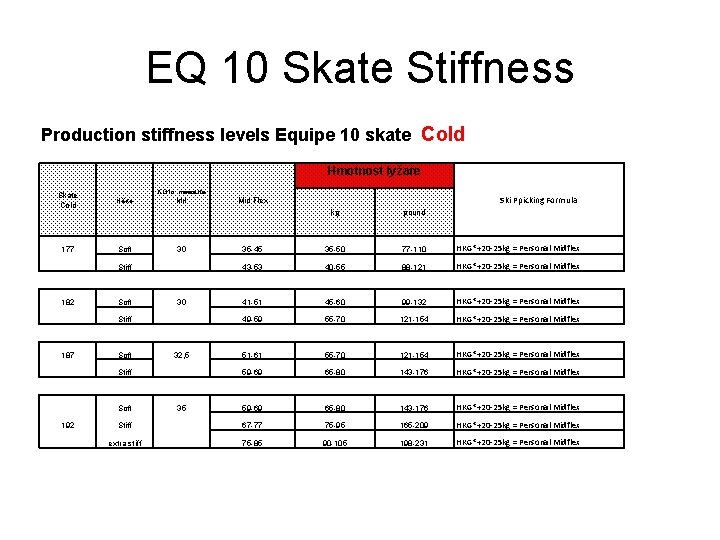 EQ 10 Skate Stiffness Production stiffness levels Equipe 10 skate Cold Hmotnost lyžaře KG