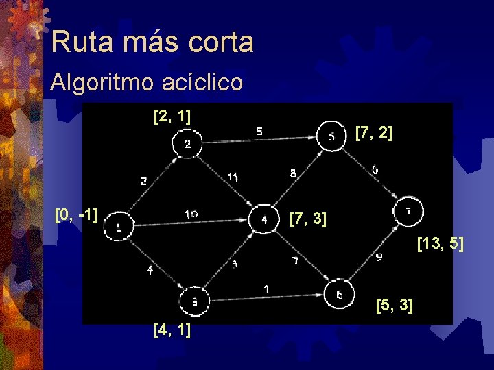 Ruta más corta Algoritmo acíclico [2, 1] [0, -1] [7, 2] [7, 3] [13,