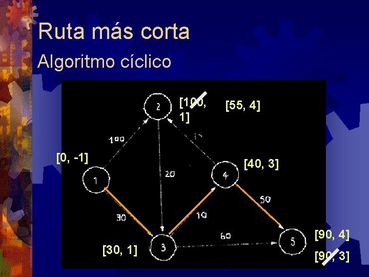 Ruta más corta Algoritmo cíclico [100, 1] [0, -1] [55, 4] [40, 3] [90,