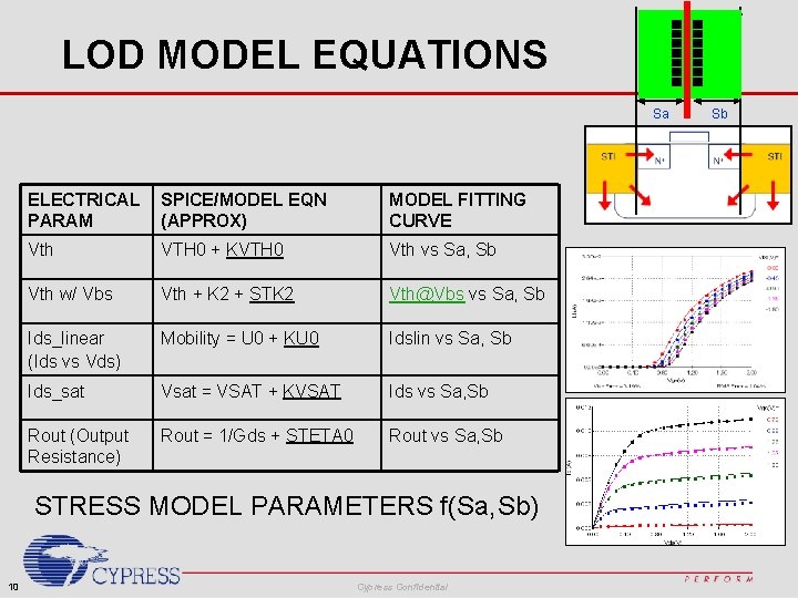 LOD MODEL EQUATIONS Sa ELECTRICAL PARAM SPICE/MODEL EQN (APPROX) MODEL FITTING CURVE Vth VTH