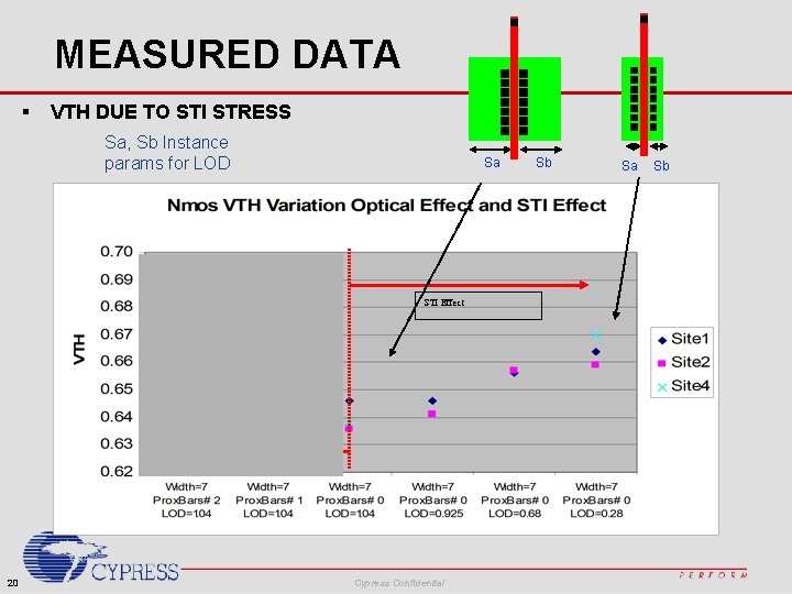 MEASURED DATA § VTH DUE TO STI STRESS Sa, Sb Instance params for LOD