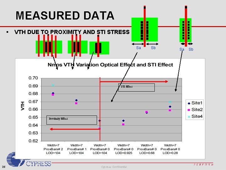 MEASURED DATA § VTH DUE TO PROXIMITY AND STI STRESS Sa STI Effect Proximity