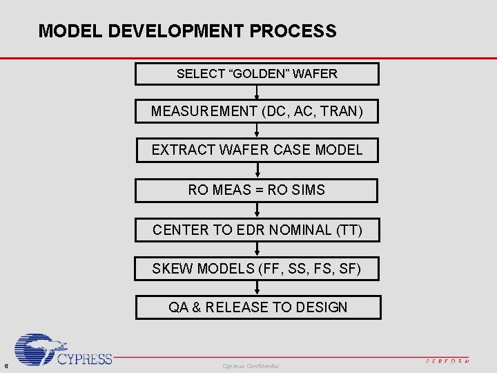 MODEL DEVELOPMENT PROCESS SELECT “GOLDEN” WAFER MEASUREMENT (DC, AC, TRAN) EXTRACT WAFER CASE MODEL