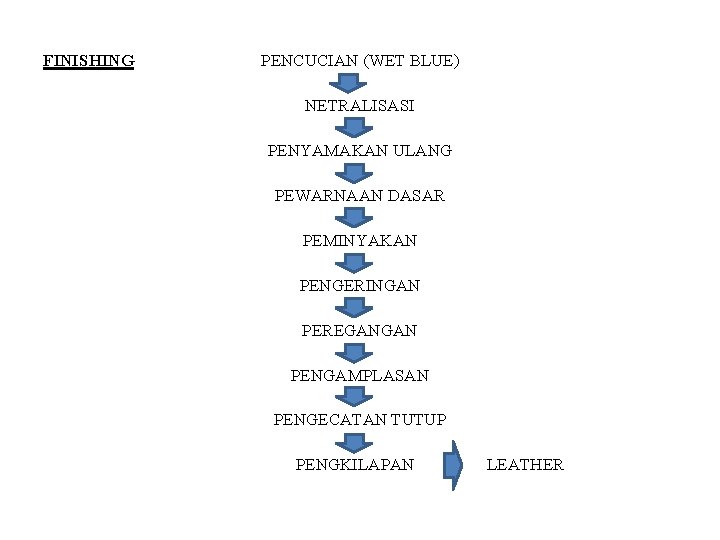 FINISHING PENCUCIAN (WET BLUE) NETRALISASI PENYAMAKAN ULANG PEWARNAAN DASAR PEMINYAKAN PENGERINGAN PEREGANGAN PENGAMPLASAN PENGECATAN