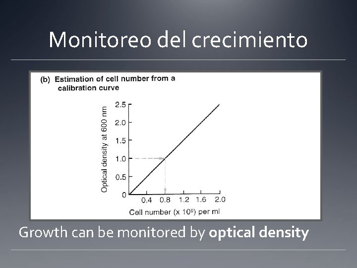 Monitoreo del crecimiento Growth can be monitored by optical density 