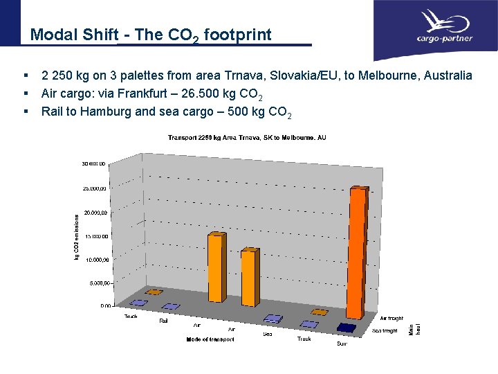 Modal Shift - The CO 2 footprint § § § 2 250 kg on