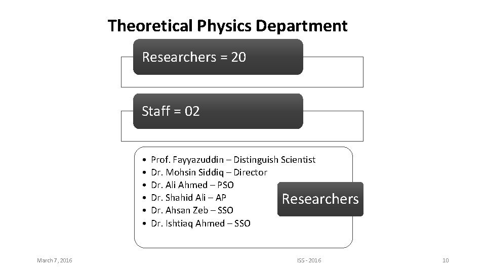 Theoretical Physics Department Researchers = 20 Staff = 02 • • • March 7,