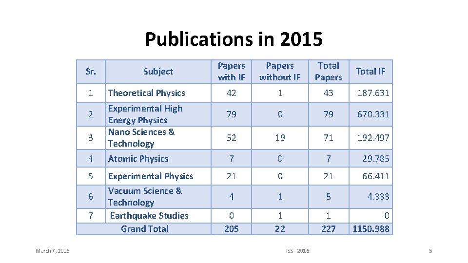 Publications in 2015 Sr. 1 2 3 Theoretical Physics Experimental High Energy Physics Nano