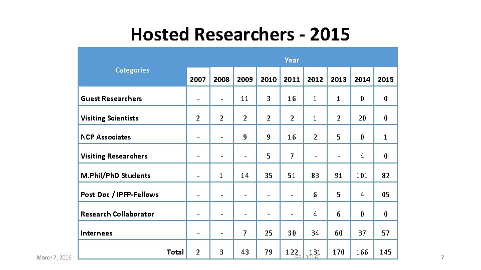 Hosted Researchers - 2015 Year Categories March 7, 2016 2007 2008 2009 2010 2011