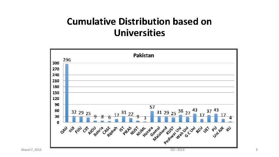Cumulative Distribution based on Universities March 7, 2016 ISS - 2016 8 
