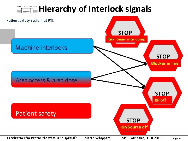 Hierarchy of Interlock signals Patient safety system at PSI: STOP Kick beam into dump