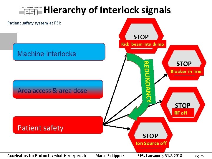Hierarchy of Interlock signals Patient safety system at PSI: STOP Kick beam into dump
