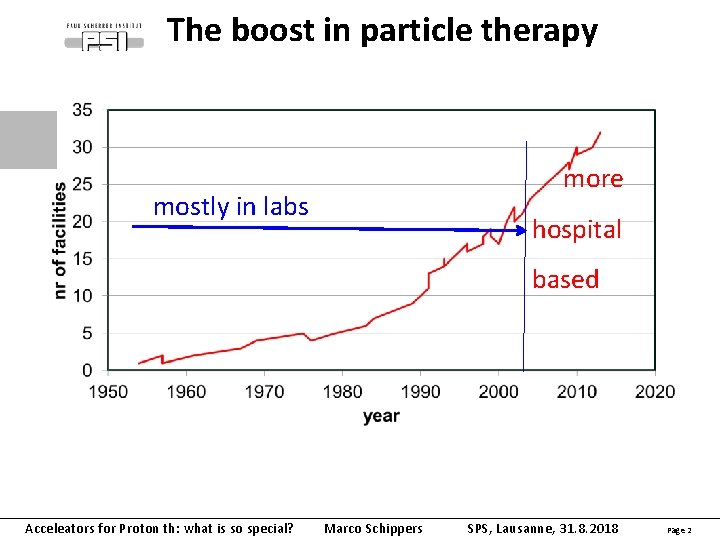 The boost in particle therapy more mostly in labs hospital based Acceleators for Proton