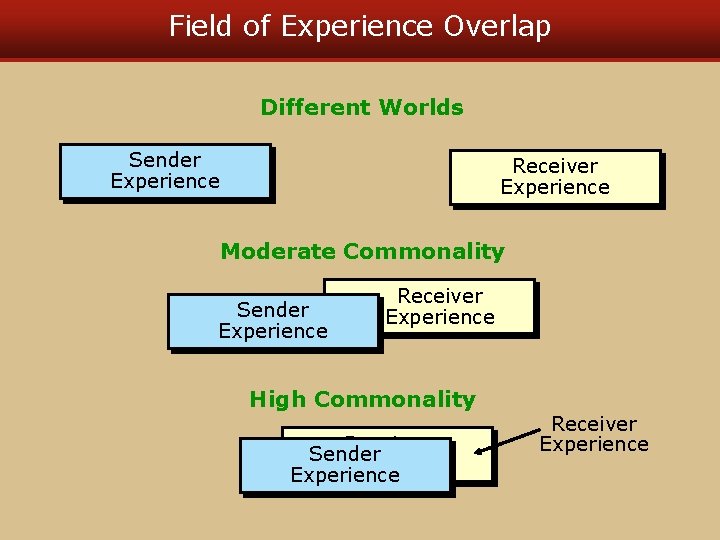 Field of Experience Overlap Different Worlds Sender Experience Receiver Experience Moderate Commonality Sender Experience Field of Experience Overlap Different Worlds Sender Experience Receiver Experience Moderate Commonality Sender Experience