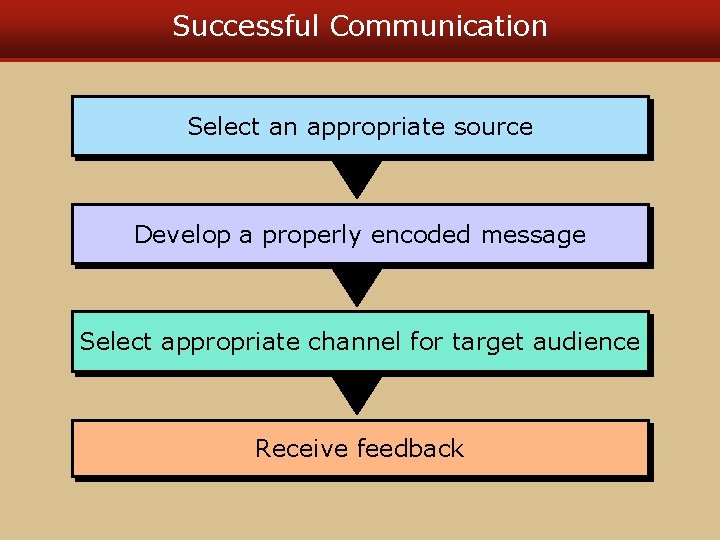 Successful Communication Select an appropriate source Develop a properly encoded message Select appropriate channel Successful Communication Select an appropriate source Develop a properly encoded message Select appropriate channel