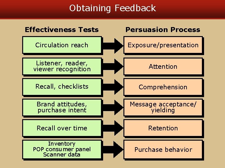 Obtaining Feedback Effectiveness Tests Persuasion Process Circulation reach Exposure/presentation Listener, reader, viewer recognition Attention Obtaining Feedback Effectiveness Tests Persuasion Process Circulation reach Exposure/presentation Listener, reader, viewer recognition Attention