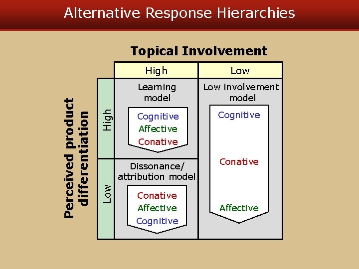 Alternative Response Hierarchies High Low Perceived product differentiation Topical Involvement High Low Learning model Alternative Response Hierarchies High Low Perceived product differentiation Topical Involvement High Low Learning model