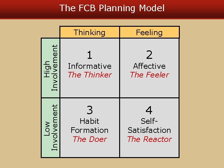 Low Involvement High Involvement The FCB Planning Model Thinking Feeling 1 2 Informative Thinker Low Involvement High Involvement The FCB Planning Model Thinking Feeling 1 2 Informative Thinker