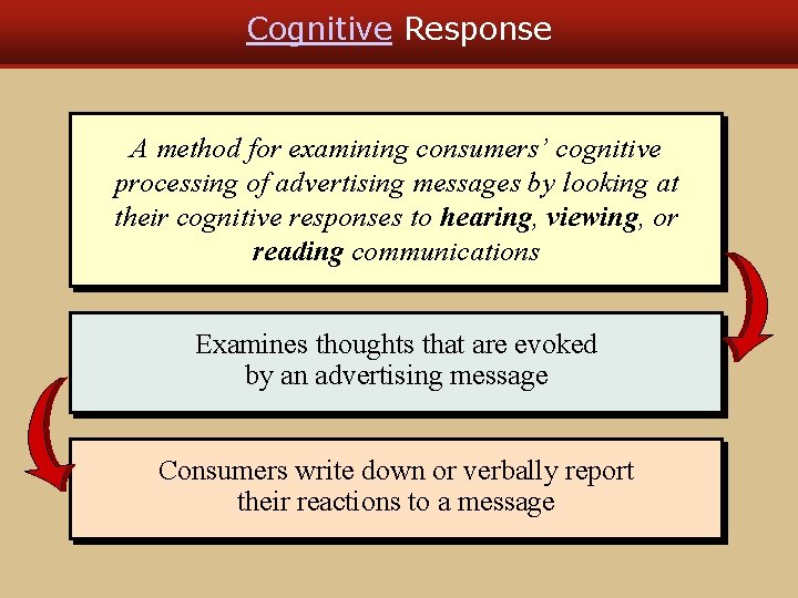 Cognitive Response A method for examining consumers’ cognitive processing of advertising messages by looking Cognitive Response A method for examining consumers’ cognitive processing of advertising messages by looking