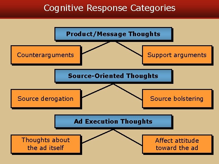 Cognitive Response Categories Product/Message Thoughts Counterarguments Support arguments Source-Oriented Thoughts Source derogation Source bolstering Cognitive Response Categories Product/Message Thoughts Counterarguments Support arguments Source-Oriented Thoughts Source derogation Source bolstering