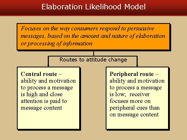 Elaboration Likelihood Model Focuses on the way consumers respond to persuasive messages, based on Elaboration Likelihood Model Focuses on the way consumers respond to persuasive messages, based on
