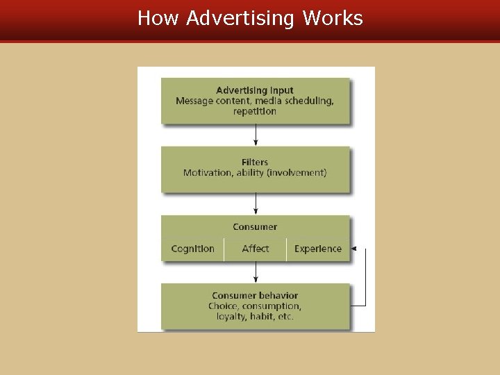 How Advertising Works How Advertising Works