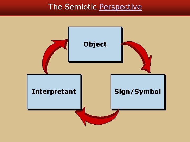 The Semiotic Perspective Object Interpretant Sign/Symbol The Semiotic Perspective Object Interpretant Sign/Symbol