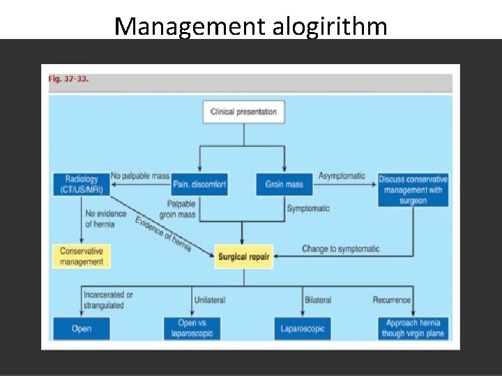 Management alogirithm 