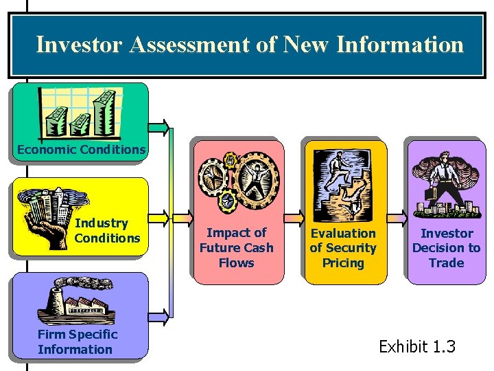 Investor Assessment of New Information Economic Conditions Industry Conditions Firm Specific Information Impact of