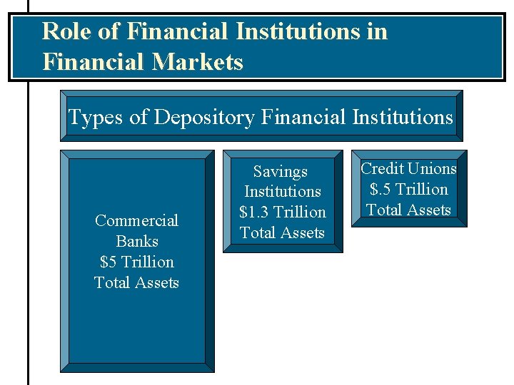 Role of Financial Institutions in Financial Markets Types of Depository Financial Institutions Commercial Banks