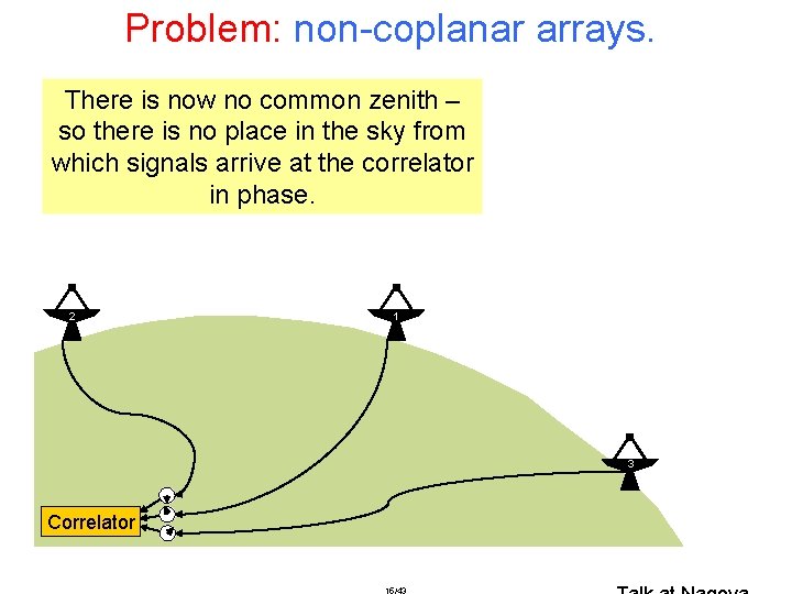 Problem: non-coplanar arrays. There is now no common zenith – so there is no Problem: non-coplanar arrays. There is now no common zenith – so there is no
