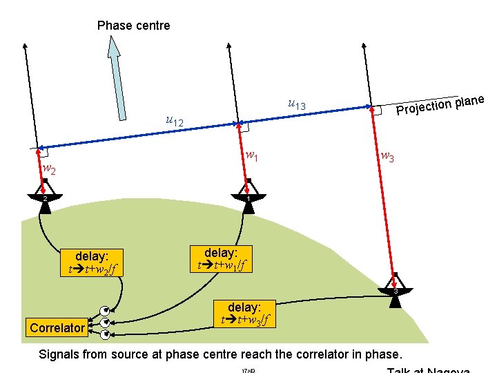 Phase centre lane u 13 u 12 w 1 w 2 2 np Projectio