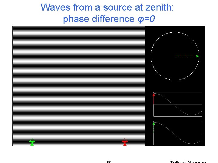 Waves from a source at zenith: phase difference φ=0 