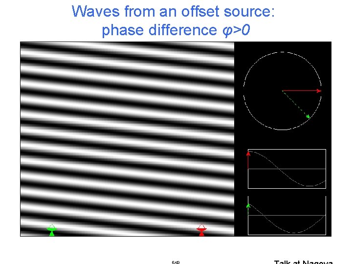 Waves from an offset source: phase difference φ>0 