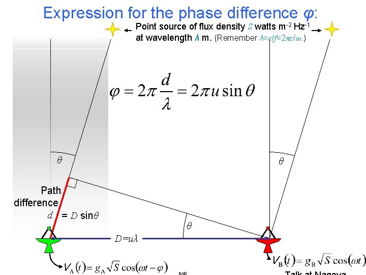 Expression for the phase difference φ: Point source of flux density S watts m-2