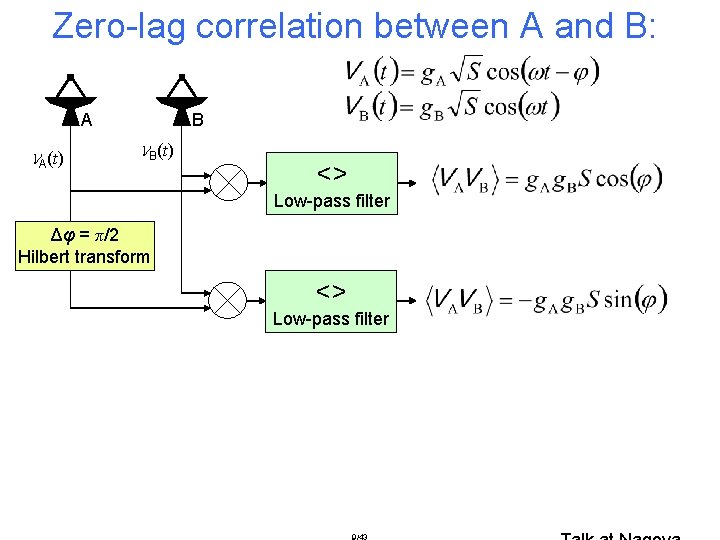 Zero-lag correlation between A and B: A VA(t) B VB(t) <> Low-pass filter Δφ