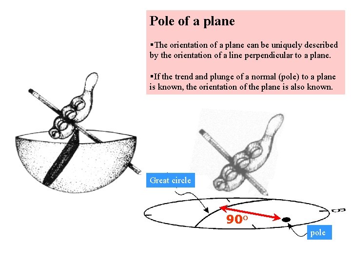 Pole of a plane §The orientation of a plane can be uniquely described by