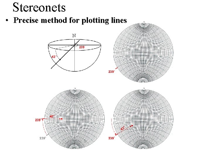Stereonets • Precise method for plotting lines N USGS 