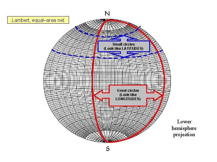 Lambert, equal–area net N Small circles (Look like LATITUDES) Great circles (Look like LONGITUDES)