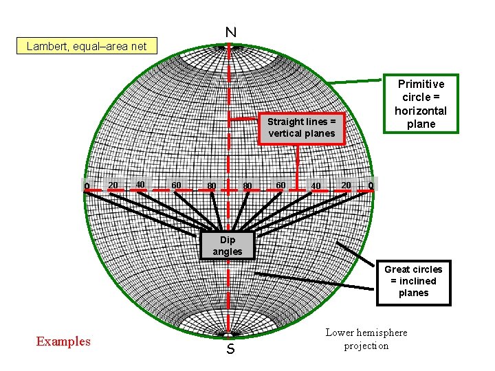 N Lambert, equal–area net Primitive circle = horizontal plane Straight lines = vertical planes