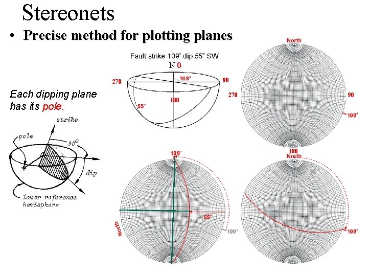 Stereonets • Precise method for plotting planes N 0 90 270 Each dipping plane