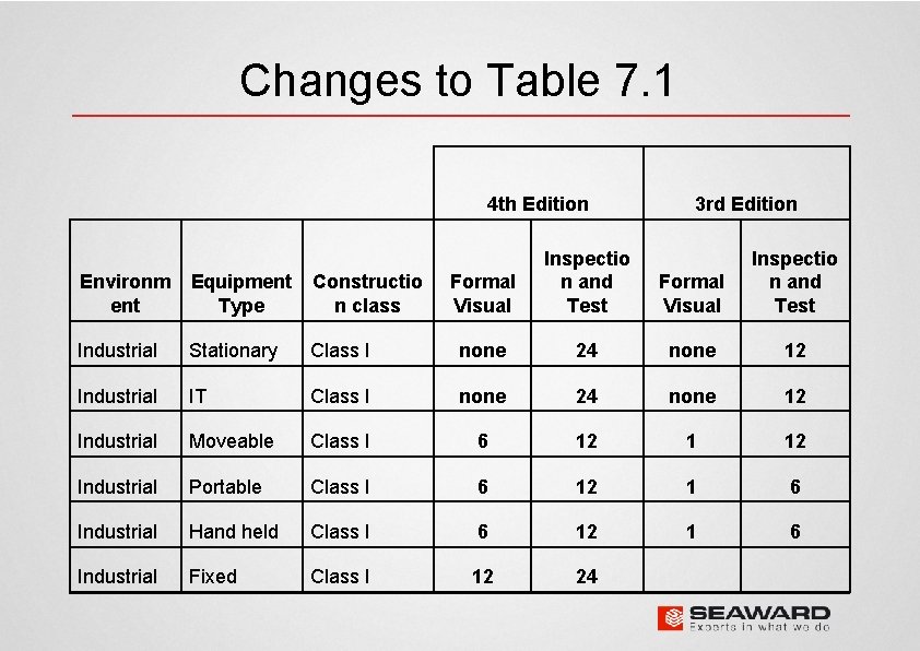 Changes to Table 7. 1 4 th Edition 3 rd Edition Formal Visual Inspectio