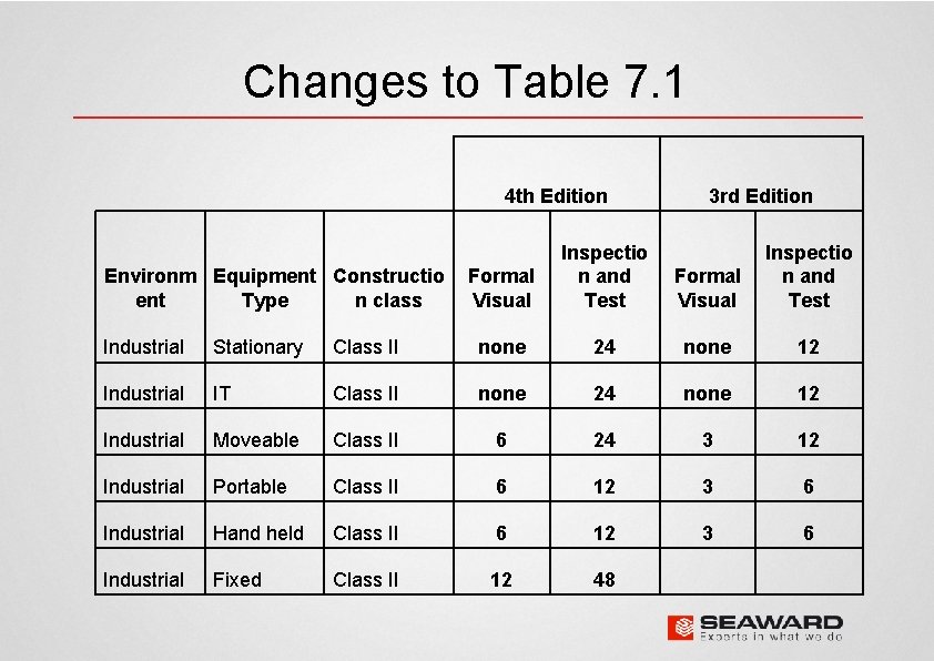 Changes to Table 7. 1 4 th Edition Environm Equipment Constructio ent Type n