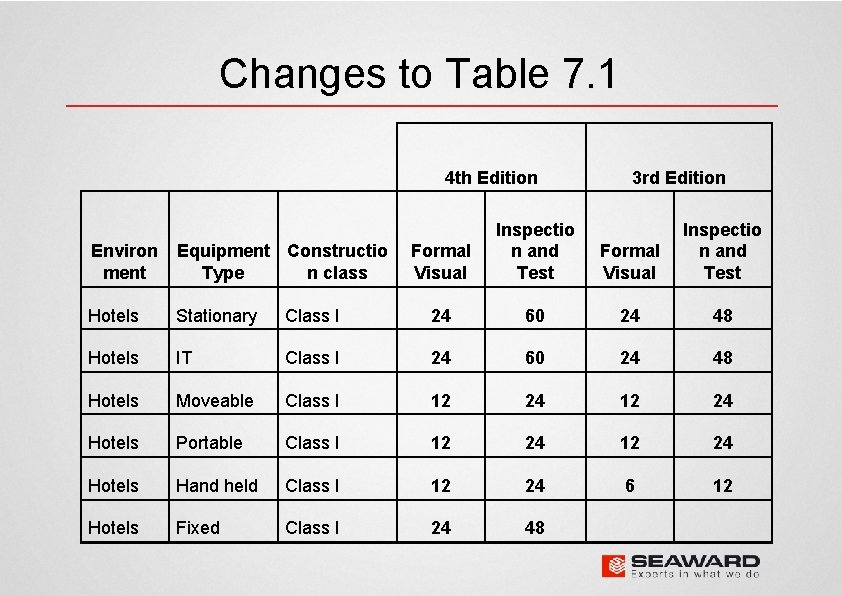 Changes to Table 7. 1 4 th Edition 3 rd Edition Formal Visual Inspectio