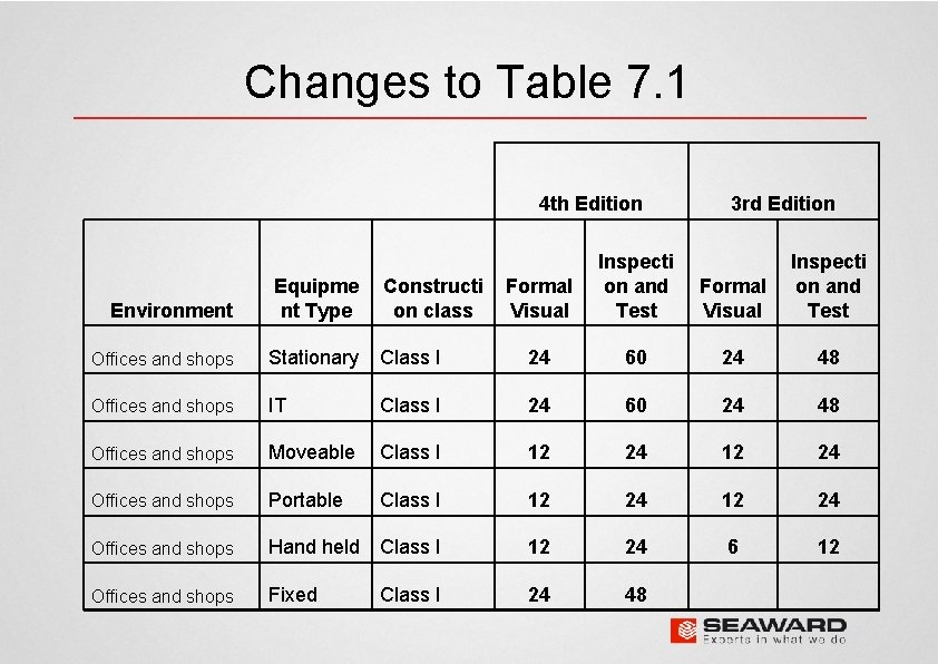 Changes to Table 7. 1 4 th Edition 3 rd Edition Formal Visual Inspecti