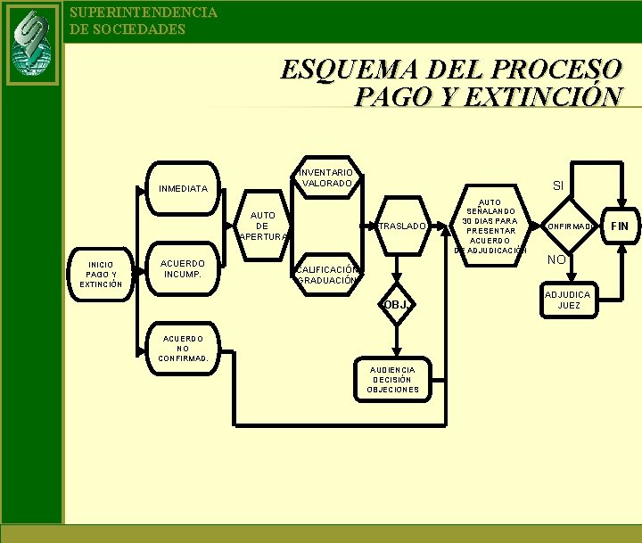 SUPERINTENDENCIA DE SOCIEDADES ESQUEMA DEL PROCESO PAGO Y EXTINCIÓN INVENTARIO VALORADO INMEDIATA AUTO DE